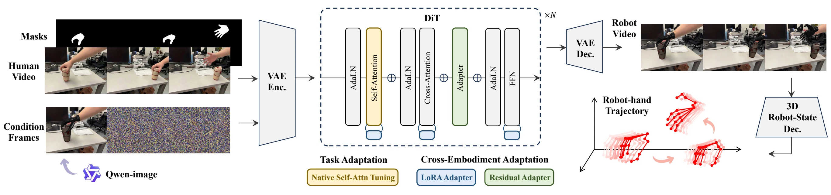 RoboEdit-Trans architecture with cross-embodiment adaptation and 3D robot-state decoding