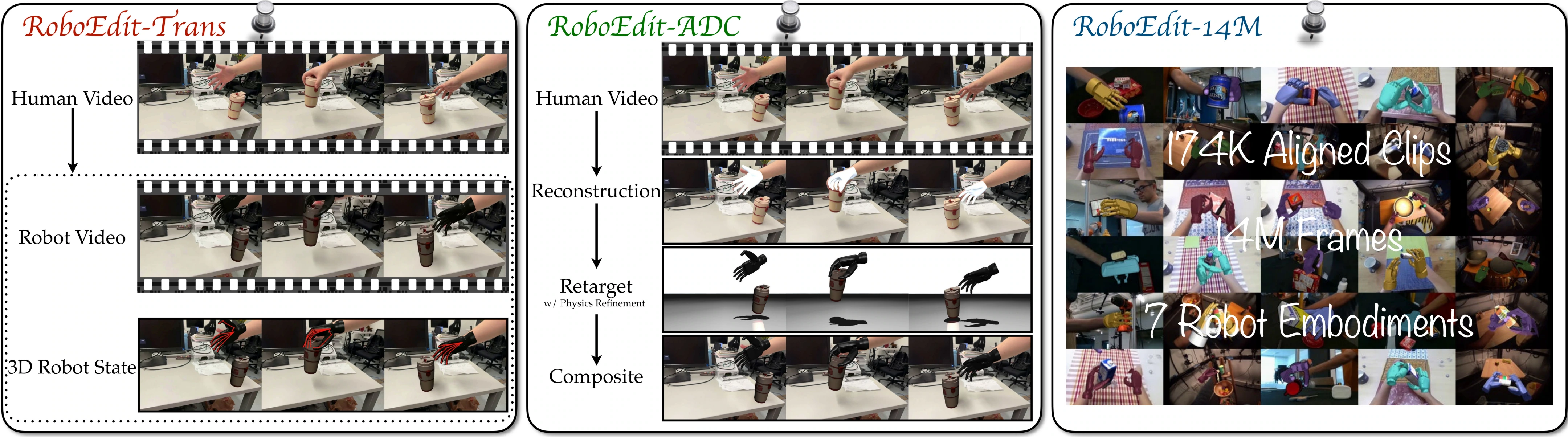 RoboEdit overview showing RoboEdit-Trans, RoboEdit-ADC, and the RoboEdit-14M dataset